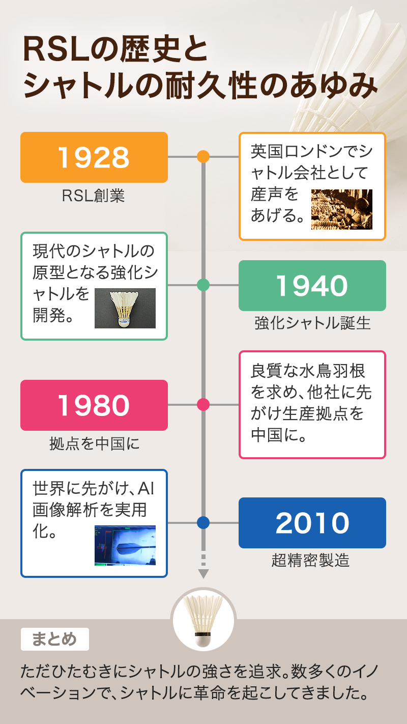 RSLの歴史と耐久性のあゆみ